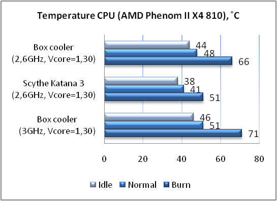 Обзор процессора AMD Phenom II X4 810 для Socket AM3